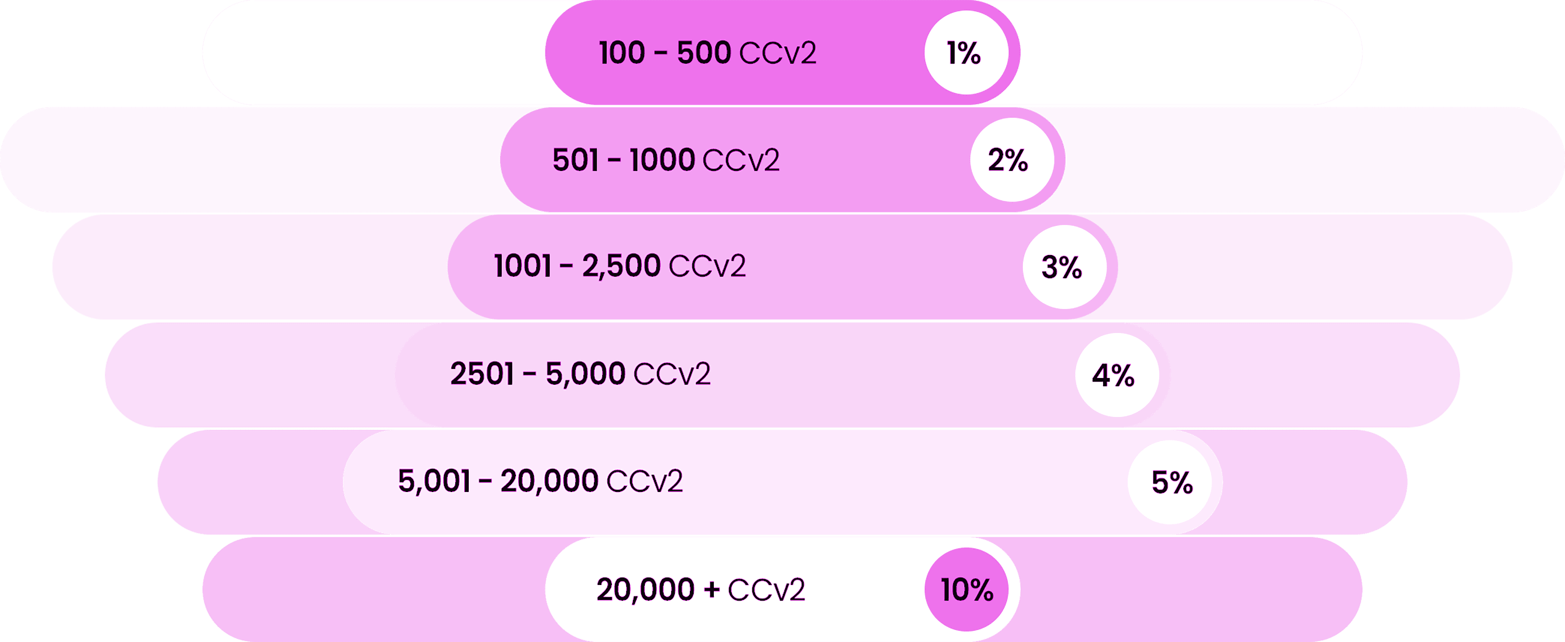 Tiered graphic